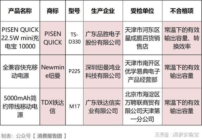 JDB电子平台-实测20款充电宝品胜等3款涉嫌虚标有效容量(图2)