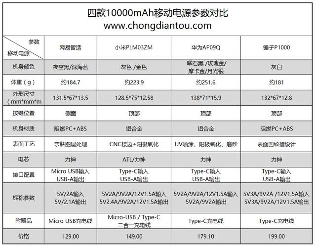 JDB电子越级挑战表现出色！多款充电宝大PK(图6)